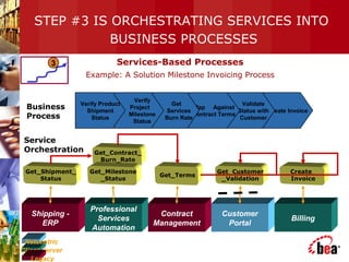 Get_Contract_
Burn_Rate
STEP #3 IS ORCHESTRATING SERVICES INTO
BUSINESS PROCESSES
Shipping -
ERP
Services-Based Processes
Example: A Solution Milestone Invoicing Process
Professional
Services
Automation
Get_Milestone
_Status
Customer
Portal
Get_Shipment_
Status
Get_Customer
_Validation
Billing
Contract
Management
Get_Terms
Create_
Invoice
Create Invoice
Validate
Status with
Customer
Map Against
Contract Terms
Get
Services
Burn Rate
Verify
Project
Milestone
Status
Verify Product
Shipment
Status
Service
Orchestration
Business
Process
3
Client Server
Legacy
Netcentric
 
