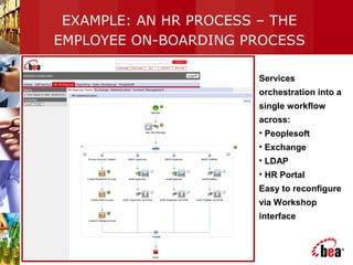 EXAMPLE: AN HR PROCESS – THE
EMPLOYEE ON-BOARDING PROCESS
Services
orchestration into a
single workflow
across:
• Peoplesoft
• Exchange
• LDAP
• HR Portal
Easy to reconfigure
via Workshop
interface
 