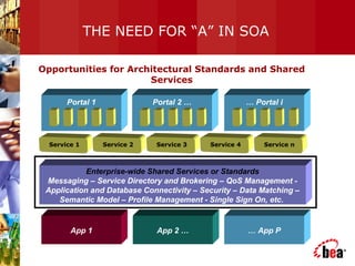 THE NEED FOR “A” IN SOA
App 1
Portal 1
App 2 …
Service 1
… App P
Portal 2 … … Portal i
Service 2 Service 3 Service 4 Service n
Enterprise-wide Shared Services or Standards
Messaging – Service Directory and Brokering – QoS Management -
Application and Database Connectivity – Security – Data Matching –
Semantic Model – Profile Management - Single Sign On, etc.
Opportunities for Architectural Standards and Shared
Services
 