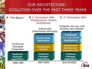 OUR ARCHITECTURE:
EVOLUTION OVER THE PAST THREE YEARS
Traditional
Packaged
Integration
1st
Generation SOA:
Infrastructure- Centric
Architecture
Traditional
Packaged
Applications
Traditional
Packaged
Applications
Infrastructure
Services
Custom Portal
Applications
Traditional
Packaged
Applications
Infrastructure
Services and
Integration Hub
2nd
Generation SOA
Composite,
Services-Based
Applications
“The Basics”
Extend and
Differentiate Efficiently
Integrate, Re-Use, and
Develop Ultra-Rapidly
A B C
1996-1999 2001-2003 End Of 2003+
Custom Portal
Applications
 