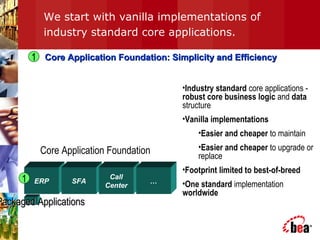 ERP SFA
Call
Center
…
We start with vanilla implementations of
industry standard core applications.
•Industry standard core applications -
robust core business logic and data
structure
•Vanilla implementations
•Easier and cheaper to maintain
•Easier and cheaper to upgrade or
replace
•Footprint limited to best-of-breed
•One standard implementation
worldwide
Core Application Foundation: Simplicity and EfficiencyCore Application Foundation: Simplicity and Efficiency1
Core Application Foundation
1
Packaged ApplicationsPackaged Applications
 