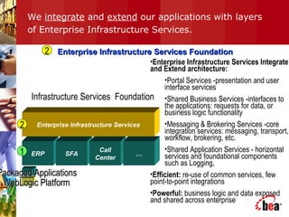 ERP SFA
Call
Center
…
Enterprise Infrastructure Services
We integrate and extend our applications with layers
of Enterprise Infrastructure Services.
•Enterprise Infrastructure Services Integrate
and Extend architecture:
•Portal Services -presentation and user
interface services
•Shared Business Services -interfaces to
the applications: requests for data, or
business logic functionality
•Messaging & Brokering Services -core
integration services: messaging, transport,
workflow, brokering, etc.
•Shared Application Services - horizontal
services and foundational components
such as Logging,
•Efficient: re-use of common services, few
point-to-point integrations
•Powerful: business logic and data exposed
and shared across enterprise
Enterprise Infrastructure Services FoundationEnterprise Infrastructure Services Foundation2
Infrastructure Services Foundation
2
1
Packaged ApplicationsPackaged Applications
WebLogic PlatformWebLogic Platform
 