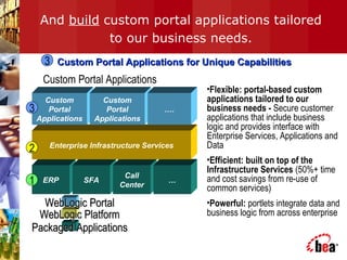 And build custom portal applications tailored
to our business needs.
•Flexible: portal-based custom
applications tailored to our
business needs - Secure customer
applications that include business
logic and provides interface with
Enterprise Services, Applications and
Data
•Efficient: built on top of the
Infrastructure Services (50%+ time
and cost savings from re-use of
common services)
•Powerful: portlets integrate data and
business logic from across enterprise
Custom Portal Applications for Unique CapabilitiesCustom Portal Applications for Unique Capabilities3
Custom Portal Applications
ERP SFA
Call
Center
…
Enterprise Infrastructure Services
Custom
Portal
Applications
Custom
Portal
Applications
….
Packaged ApplicationsPackaged Applications
WebLogic PlatformWebLogic Platform
WebLogic PortalWebLogic Portal
2
1
3
 