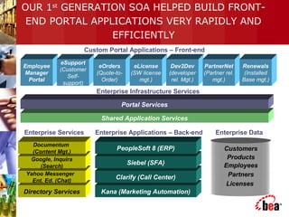 Kana (Marketing Automation)
Clarify (Call Center)
Siebel (SFA)
PeopleSoft 8 (ERP)
Shared Application Services
OUR 1st
GENERATION SOA HELPED BUILD FRONT-
END PORTAL APPLICATIONS VERY RAPIDLY AND
EFFICIENTLY
Portal Services
Employee
Manager
Portal
eSupport
(Customer
Self-
support)
eOrders
(Quote-to-
Order)
eLicense
(SW license
mgt.)
Dev2Dev
(developer
rel. Mgt.)
PartnerNet
(Partner rel.
mgt.)
Customers
Products
Employees
Partners
Enterprise DataEnterprise Applications – Back-end
Custom Portal Applications – Front-end
Enterprise Infrastructure Services
Licenses
Renewals
(Installed
Base mgt.)
Directory Services
Yahoo Messenger
Ent. Ed. (Chat)
Google, Inquira
(Search)
Documentum
(Content Mgt.)
Enterprise Services
 