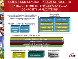 OUR SECOND GENERATION SOA: SERVICES TO
INTEGRATE THE ENTERPRISE AND BUILD
COMPOSITE APPLICATIONS
Employee
Manager
Portal
eSupport
“Traditional” Portal Applications
Enterprise Infrastructure Services
Shared Application Services
Messaging & Brokering Services
Portal Services
Shared Business Services
Composite
Applications
Services Portal Sales Portal
Open_Case
Get_History
Get_Customer
Create_Quote
Get_Contract
Get_Customer
Enterprise DataEnterprise ApplicationsEnterprise Services
Search,
Content
Mgmt, etc.
ERP, CRM, etc.
Customers
Products, etc.
Composite Applications Assembled from
Business Services Components and
Portlets that Expose Enterprise Data
and Functionality
 