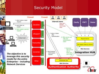 Authentication AuthorityAuthentication Authority
Integration HUBIntegration HUB
Web Services
Security Model
SiebelSiebelPSFTPSFT
PartnerNetPartnerNet
eSupporteSupport
OtherOther
ClarifyClarify
Internet
eLicenseeLicense
Dev2DevDev2Dev
internal users
user store
Firewall Firewall
perimeter
1. client makes a login
request
2. App forwards
authorization
request
3. return a token
after
authentication
4. save token as
cookie
6. Web service call
with user
authentication
token
7. Authorize
web service
call vs.
token plus
user roles
direct call
blocked:
no or invalid
token
The objective is to
leverage this security
model for the entire
Enterprise – including
Network Services
perimeterperimeterperimeterperimeter
Request Service
Web Services
Authenticate User
5. client makes a service
request
Get Support Cases by Account
 