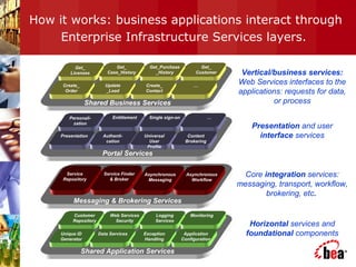 How it works: business applications interact through
Enterprise Infrastructure Services layers.
Shared Application Services
Customer
Repository
Unique ID
Generator
Data Services Exception
Handling
Application
Configuration
MonitoringLogging
Services
Web Services
Security
Messaging & Brokering Services
Service
Repository
Asynchronous
Messaging
Asynchronous
Workflow
Service Finder
& Broker
Vertical/business services:
Web Services interfaces to the
applications: requests for data,
or process
Core integration services:
messaging, transport, workflow,
brokering, etc.
Horizontal services and
foundational components
Portal Services
Personali-
zation
Presentation Authenti-
cation
Universal
User
Profile
Content
Brokering
…Single sign-onEntitlement
Shared Business Services
Get_
Licenses
Create_
Order
Update
_Lead
Create_
Contact
…
Get_
Customer
Get_Purchase
_History
Get_
Case_History
Presentation and user
interface services
 