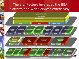 The architecture leverages the BEA
platform and Web Services extensively.
…
Shared Application Services
WLS
Data
Services
WLS
Logging
WLS WLI
Exception
Handling
WLS
Application
Configuration
Web
Services
Security
WLS WLI Other
Monitoring
WLS Other
Unique
Customer
ID
Generator
WLS Other
Customer
Repository
UDDI
WLS Other WLI WLI
Service
Repository Service
Finder &
Broker
Asynchronous
Workflow
WLIWLSJMS
Asynchronous
Messaging
Messaging & Brokering Services
…
Web Services
Workshop
WLI
Get_Case_History
Get_Purchase _History
Get_Licenses
Liquid DataWLS
Shared Business Services
WLP
Personali-
zation
WLP
Presentation
WLS
Authentication
WLS
Entitlement
WLP
Universal User
Profile
WLP
Content
Brokering
WLP WLS
Single sign-on
Portal Services
 