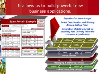 Date Name Product Issue Level
03/15 P. James WLI 1
03/15 M. Wright WLP 2
03/15 J. Yu WLS 1
03/15 T. Chen Workshop 3
03/15 A. Petit WLI 1
Sales Portal - Example
Account AT&T Wireless Seattle
Customer News
Words you cannot search for and which
cannot improve your search include: ….
Order History
Date Name Product Issue Level
03/15 P. James WLI 1
03/15 M. Wright WLP 2
03/15 J. Yu WLS 1
03/15 T. Chen Workshop 3
03/15 A. Petit WLI 1
Licenses Installed Base
Support Case History
Overall Statisfaction: 4.5
Loyalty Index: 3.1
Project Name Product Status
Supply Chain Portal WLI In Progress
Enterprise Billing WLP In Progress
Settlement Automation WLS Complete
Customer Care Portal Workshop Complete
Professional Services Projects
Service Experience
MyQuotes
Leads
Contracts
Product License # Contacts IP Addresses
WLI 12345 P. James IP addresses
WLP 67890 J. Chen IP addresses
Workshop 12345 M. McCain IP addresses
WLS 67890 A. Haggarti IP addresses
Intelligence
Campaigns
Shared Application Services
Customer
Repository
Unique ID
Generator
Data Services Exception
Handling
Application
Configuration
MonitoringLogging
Services
Web Services
Security
Messaging & Brokering Services
Service
Repository
Asynchronous
Messaging
Asynchronous
Workflow
Service Finder
& Broker
Portal Services
Personali-
zation
Presentation Authenti-
cation
Universal
User
Profile
Content
Brokering
…Single sign-onEntitlement
Shared Business Services
Get_
Licenses
Create_
Order
Update
_Lead
Create_
Contact
…
Get_
Customer
Get_Purchase
_History
Get_
Case_History
It allows us to build powerful new
business applications.
Superior Customer Insight
Better Coordination and Sharing
Among Selling Team
Integration of Selling (what we
promise) with Delivery (what the
customer experiences)
 
