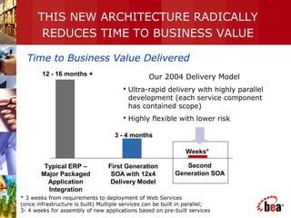THIS NEW ARCHITECTURE RADICALLY
REDUCES TIME TO BUSINESS VALUE
12 - 16 months +
3 - 4 months
Weeks*
First Generation
SOA with 12x4
Delivery Model
Typical ERP –
Major Packaged
Application
Integration
Second
Generation SOA
Our 2004 Delivery Model
 Ultra-rapid delivery with highly parallel
development (each service component
has contained scope)
 Highly flexible with lower risk
Time to Business Value Delivered
* 3 weeks from requirements to deployment of Web Services
(once infrastructure is built) Multiple services can be built in parallel;
3- 4 weeks for assembly of new applications based on pre-built services
 