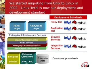 We started migrating from Unix to Linux in
2002. Linux-Intel is now our deployment and
development standard
Portal
Apps
Composite
Apps
Shared Application Services
Messaging & Brokering Services
Portal Services
Shared Business Services
Enterprise
Services
Enterprise
Applications
(ERP, CRM,
etc.)
Enterprise
Data
Enterprise Infrastructure Services
Deployment Standards
On a case-by-case basis
Proxy Tier
Application
Tier
Integration
Services
Security
Services
 
