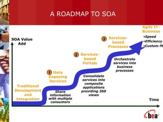 A ROADMAP TO SOA
Traditional
Development
and
Integration
Data
Exposing
Services
Services-
based
Portals
Services-
based
Processes
1
2
3SOA Value
Add
Time
Share
information
with multiple
consumers
Consolidate
services into
composite
applications
providing 360
views
Orchestrate
services into
business
processes
•Speed
•Efficiency
•Custom fit
Agile IT-
Business
 