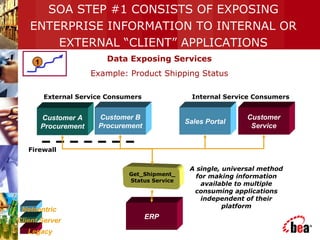 SOA STEP #1 CONSISTS OF EXPOSING
ENTERPRISE INFORMATION TO INTERNAL OR
EXTERNAL “CLIENT” APPLICATIONS
Client Server
ERP
Legacy
Netcentric
Get_Shipment_
Status Service
Customer A
Procurement
Customer B
Procurement
Sales Portal
Customer
Service
Firewall
Data Exposing Services
Example: Product Shipping Status
External Service Consumers Internal Service Consumers
A single, universal method
for making information
available to multiple
consuming applications
independent of their
platform
1
 