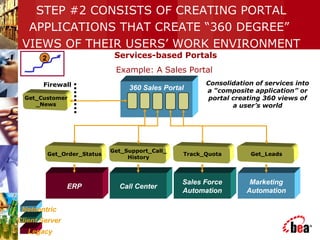 STEP #2 CONSISTS OF CREATING PORTAL
APPLICATIONS THAT CREATE “360 DEGREE”
VIEWS OF THEIR USERS’ WORK ENVIRONMENT
ERP
360 Sales Portal
Services-based Portals
Example: A Sales Portal
Call Center
Get_Support_Call_
History
Sales Force
Automation
Get_Order_Status
Get_Customer
_News
Firewall
Track_Quota
Marketing
Automation
Get_Leads
Consolidation of services into
a “composite application” or
portal creating 360 views of
a user’s world
2
Client Server
Legacy
Netcentric
 