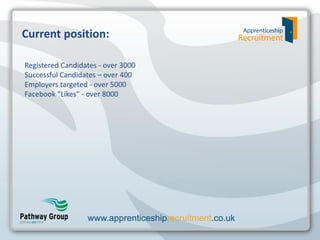 Current position:
Registered Candidates - over 3000
Successful Candidates – over 400
Employers targeted - over 5000
Facebook “Likes” - over 8000

www.apprenticeshiprecruitment.co.uk

 