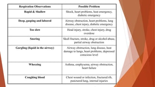 Respiration Observations Possible Problem
Rapid & Shallow Shock, heart problems, heat emergency,
diabetic emergency
Deep, gasping and labored Airway obstruction, heart problems, lung
disease, chest injury, diabetic emergency
Too slow Head injury, stroke, chest injury, drug
overdose
Snoring Skull fracture, stroke, drug or alcohol abuse,
partial airway obstruction
Gurgling (liquid in the airway) Airway obstruction, lung disease, heat
damage to lungs, heart problems, depressed
conscious level
Wheezing Asthma, emphysema, airway obstruction,
heart failure
Coughing blood Chest wound or infection, fractured rib,
punctured lung, internal injuries
 
