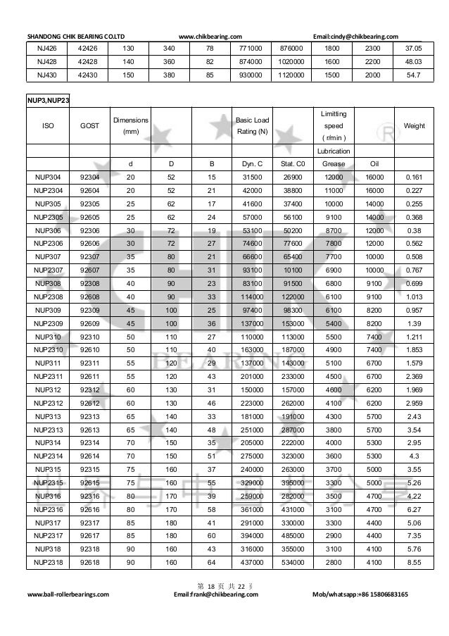 Cylindrical Roller Bearings parameters