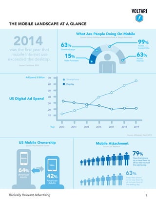 THE MOBILE LANDSCAPE AT A GLANCE
Radically Relevant Advertising 2
US Mobile Ownership
What Are People Doing On Mobile
2014was the first year that
mobile Internet use
exceeded the desktop.
64%
American
Adults 42%
American
Adults
Source: Pew Research Center
US Digital Ad Spend
70
60
50
40
30
20
10
Ad Spend $ Billion
2013 2014 2015 2016 2017 2018 2019
Smartphone
Display
Year
Mobile Attachment
Source: IDC Research
Source: eMarketer, March 2014
Source: ComScore. 2014
Have their phone
on or near them for
all but two hours of
the waking day
79%
Keep their phone
on or near them for
all but one hour of
the waking day.
63%
Source: Online Publishers Association/Frank N. Magid Associates
Access
Content/Info
99%
Access
Internet
63%
Download Apps
63%
Make Purchases
15%
Mobile
Tablet
 