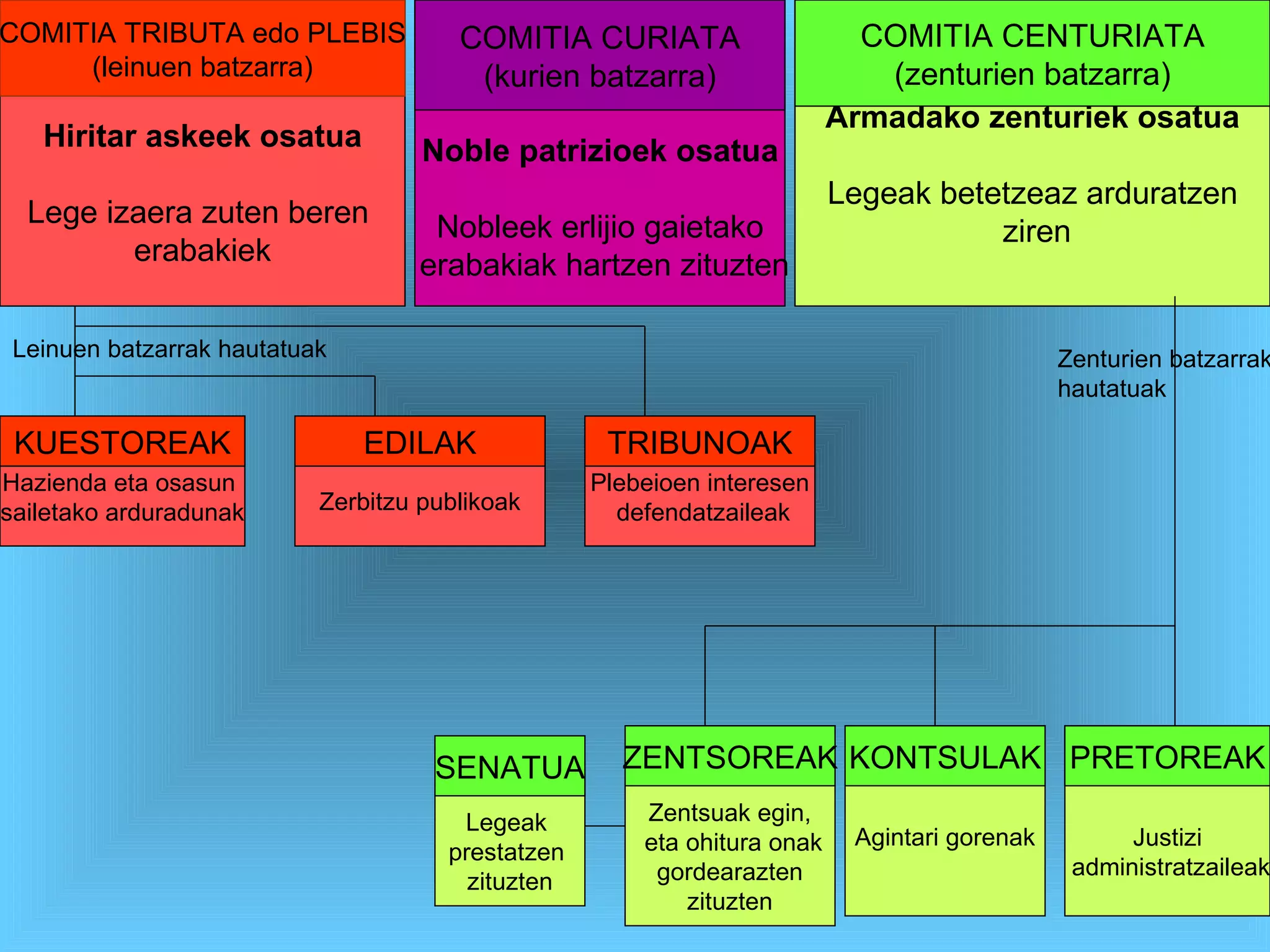 Noble patrizioek osatua Nobleek erlijio gaietako erabakiak hartzen zituzten COMITIA CURIATA (kurien batzarra) Hiritar askeek osatua Lege izaera zuten beren  erabakiek COMITIA TRIBUTA edo PLEBIS (leinuen batzarra) Hazienda eta osasun  sailetako arduradunak Leinuen batzarrak hautatuak KUESTOREAK Zerbitzu publikoak EDILAK Plebeioen interesen defendatzaileak TRIBUNOAK Armadako zenturiek osatua Legeak betetzeaz arduratzen ziren COMITIA CENTURIATA (zenturien batzarra) Zenturien batzarrak hautatuak Justizi administratzaileak PRETOREAK Agintari gorenak KONTSULAK Zentsuak egin, eta ohitura onak gordearazten  zituzten ZENTSOREAK Legeak  prestatzen  zituzten SENATUA 