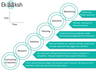 Research
Solutions
Planning
Execution
Connecting
to business
Monitoring
Time
Cost
Our team starts drilling the business be it sector, customer or
competitor. Defining insights of various business aspects.
This is where chemistry begins with business and its owners. We interview you,
listen to you and connect to your story.
Here we throttle our problem solving, creative and
strategic approach and suggest solutions
Creative planning, designing, media
Planning and budgeting all summed here.
Effective execution of
Planned solutions.
Measuring
Proper execution
 