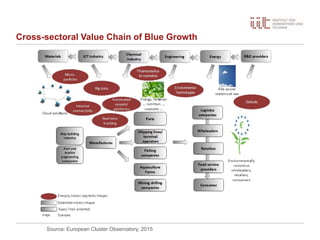 Source: European Cluster Observatory, 2015
Cross-sectoral Value Chain of Blue Growth
 