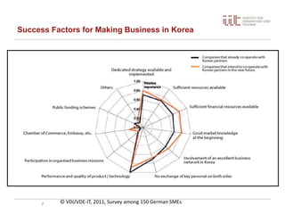 Success Factors for Making Business in Korea
7
© VDI/VDE-IT, 2011, Survey among 150 German SMEs
 