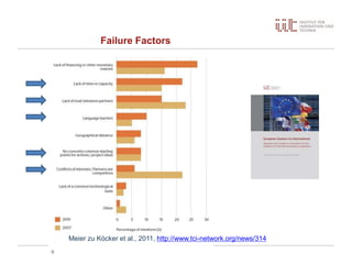 Failure Factors
9
Meier zu Köcker et al., 2011, http://www.tci-network.org/news/314
 