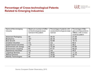 Percentage of Cross-technological Patents
Related to Emerging Industries
Source: European Cluster Observatory, 2015
 