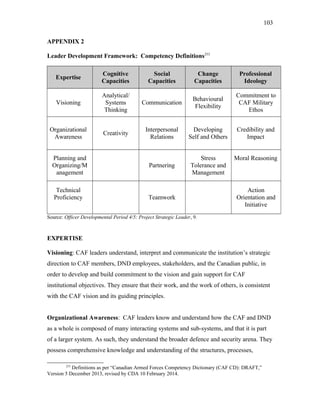 APPENDIX 2
Leader Development Framework: Competency Definitions253
Expertise
Cognitive
Capacities
Social
Capacities
Change
Capacities
Professional
Ideology
Visioning
Analytical/
Systems
Thinking
Communication
Behavioural
Flexibility
Commitment to
CAF Military
Ethos
Organizational
Awareness
Creativity
Interpersonal
Relations
Developing
Self and Others
Credibility and
Impact
Planning and
Organizing/M
anagement
Partnering
Stress
Tolerance and
Management
Moral Reasoning
Technical
Proficiency Teamwork
Action
Orientation and
Initiative
Source: Officer Developmental Period 4/5: Project Strategic Leader, 9.
EXPERTISE
Visioning: CAF leaders understand, interpret and communicate the institution’s strategic
direction to CAF members, DND employees, stakeholders, and the Canadian public, in
order to develop and build commitment to the vision and gain support for CAF
institutional objectives. They ensure that their work, and the work of others, is consistent
with the CAF vision and its guiding principles.
Organizational Awareness: CAF leaders know and understand how the CAF and DND
as a whole is composed of many interacting systems and sub-systems, and that it is part
of a larger system. As such, they understand the broader defence and security arena. They
possess comprehensive knowledge and understanding of the structures, processes,
253
Definitions as per “Canadian Armed Forces Competency Dictionary (CAF CD): DRAFT,”
Version 5 December 2013, revised by CDA 10 February 2014.
103
 