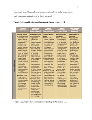 the strategic level. The complete table demonstrating all four leader levels and the
evolving meta-competencies can be found at Appendix 1.
Table 2.2 – Leader Development Framework: Senior Leader Level
Source: Leadership in the Canadian Forces: Leading the Institution, 132.
27
 
