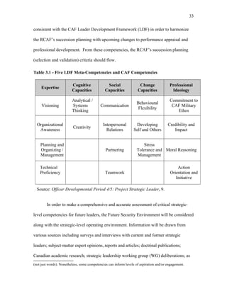 consistent with the CAF Leader Development Framework (LDF) in order to harmonize
the RCAF’s succession planning with upcoming changes to performance appraisal and
professional development. From these competencies, the RCAF’s succession planning
(selection and validation) criteria should flow.
Table 3.1 - Five LDF Meta-Competencies and CAF Competencies
Expertise
Cognitive
Capacities
Social
Capacities
Change
Capacities
Professional
Ideology
Visioning
Analytical /
Systems
Thinking
Communication
Behavioural
Flexibility
Commitment to
CAF Military
Ethos
Organizational
Awareness
Creativity
Interpersonal
Relations
Developing
Self and Others
Credibility and
Impact
Planning and
Organizing /
Management
Partnering
Stress
Tolerance and
Management
Moral Reasoning
Technical
Proficiency Teamwork
Action
Orientation and
Initiative
Source: Officer Developmental Period 4/5: Project Strategic Leader, 9.
In order to make a comprehensive and accurate assessment of critical strategic-
level competencies for future leaders, the Future Security Environment will be considered
along with the strategic-level operating environment. Information will be drawn from
various sources including surveys and interviews with current and former strategic
leaders; subject-matter expert opinions, reports and articles; doctrinal publications;
Canadian academic research; strategic leadership working group (WG) deliberations; as
(not just words). Nonetheless, some competencies can inform levels of aspiration and/or engagement.
33
 