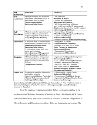 EQ
Component
Definition Hallmarks
Self-
Awareness
Ability to recognize and understand
own moods, emotions and drives, as
well as their effect on others
[Interpersonal Relations;
Developing Self & Others]
- Self-confidence
[Credibility & Impact]
- Realistic Self-Assessment
[Developing Self & Others]
- Self-Deprecating Sense of Humour
[most closely associated with Interpersonal
Relations, but also part of the humility required
in Developing Self & Others]
Self-
Regulation
Ability to control or redirect disruptive
impulses and moods; propensity to
suspend judgement – to think before
acting [Interpersonal Relations]
- Trustworthiness & Integrity
[Moral Reasoning; Interpersonal Relations]
- Comfort with Ambiguity
[Behavioural Flexibility]
- Openness to Change [Behavioural Flexibility]
Motivation A passion to work for reasons beyond
status or money [most associated with
Commitment to Military Ethos;
Developing Self & Others];
A propensity to pursue goals with
energy and persistence
[Stress Tolerance & Management;
Action Orientation & Initiative]
- Strong Drive to Achieve
[Action Orientation & Initiative]
- Optimism, even in the face of failure
[Stress Tolerance & Management;
Interpersonal Relations]
- Organizational Commitment
[Commitment to Military Ethos]
Empathy Ability to understand other people’s
emotional makeup; skill in treating
people according to their emotional
reactions
[Interpersonal Relations]
- Expertise in Building and retaining talent
[Developing Self & Others]
- Cross-Cultural Sensitivity [Behavioural
Flexibility; Interpersonal Relations]
- Service to Clients and Customers
[most closely related to Interpersonal
Relations; Credibility & Impact; Action
Orientation and Initiative]
Social Skill Proficiency in managing relationships
and building networks
[Interpersonal Relations; Partnering];
Ability to find common ground and
build support [Partnering]
- Effectiveness in Leading Change
[Behavioural Flexibility]
- Persuasiveness [Credibility & Impact]
- Expertise in Building and Leading Teams
[Teamwork; Partnering]
Source: Table adapted from Summer 2014 Harvard Business Review “The Five Components of
Emotional Intelligence at Work,” 31. Mapped LDF competencies [in square brackets], as
assessed by the author.
From this mapping, we can determine that the key competencies relating to EQ
are Interpersonal Relations, Partnering, Credibility & Impact, Developing Self & Others,
Behavioural Flexibility, and Action Orientation & Initiative. Additional competencies of
Moral Reasoning and Commitment to Military Ethos are fundamental and constant (like
46
 