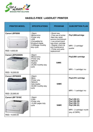HASSLE-FREE LASERJET PRINTER
PRINTER MODEL SPECIFICATIONS PROGRAM SUBCRIPTION PLAN
Canon LBP6000
RSD: 4,650.00
-19ppm
-Monocrome
-Printer only
-USB
-Compatible for
Window & Apple
-5,000page monthly
duty cycle
- Brand new
- Free use of printer
-Next day repair
service commitment
- Low priced brand
new toner cartridge
- Regular check up
and maintenance
- Printer and parts
replacement
Php1,600/cartridge
MPR – 2 cartridge/
quarter
Canon LBP6300DN
RSD: 16,500.00
-30ppm
-Monocrome
-Printer only
-Network
-Duplex
-25,000 monthly duty
cycle
SAME
Php2,800/ cartridge
MPR – 1 cartridge/ mo
Canon LBP6680X
RSD: 25,995.00
-33ppm
-Mono
-Printer only
-Network
-Auto-duplex
-50,000 monthly duty
cycle
SAME
Php3,575/ cartridge
MPR – 1 cartridge/ mo
Canon LBP 7018C
RSD: 14,000.00
-16ppm
-Color
-Printer only
-15,000 pages duty
cycle SAME
Php1,550 (C)
Php1,550 (M)
Php1,550 (Y)
Php1,550 (K)
MPR – 2 cartridge/ month
(any of CMYK)
 