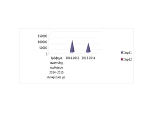 0
50000
100000
150000
Γράφημα
ανάπτυξης
πωλήσεων
2014 -2015
συγκριτικά με
2014-2015 2013-2014
Σειρά1
Σειρά2
 