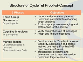 Structure of CycleTel Proof-of-Concept
        3 Phases                      Objectives
Focus Group              Understand phone use patterns
                         Determine potential interest among
Discussions               target audience
54 participants          Explore appropriate messaging and
                          preferences for the service
Cognitive Interviews     Verify comprehension of messages
18 participants          Adapt and finalize messages


Manual Testing           Enroll women for 2 cycles to assess
26 women/couples in       feasibility, satisfaction and correct
Lucknow                   method use (using FrontlineSMS
80 women in New Delhi     open source software)
                         Troubleshoot problems and
                          determine how to improve service
                         Determine target audience
 