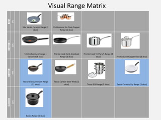 Visual Range MatrixBEST
8%
Vita Verde Ceramic Range (2
skus)
Professional Go Cook Copper
Range (2 skus)
BETTER+
32%
Tefal Adventure Range –
Exclusive (8 skus)
Pro Go Cook Hard Anodised
Range (3 skus)
Pro Go Cook Tri Ply S/S Range (3
skus) Pro Go Cook Copper Base (3 skus)
BETTER
49%
Tesco N/S Aluminium Range
(12 skus)
Tesco Carbon Steel Woks (2
skus) Tesco S/S Range (9 skus) Tesco Ceramic Fry Range (3 skus)
GOOD
11%
Basics Range (6 skus)
 