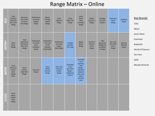 Range Matrix – OnlineBEST
Tefal
Initiative
Induction
Non-Stick
Range
Greenpan
Vita Verde
Ceramic
Pan Range
Professiona
l Go Cook
Copper
Range
Meyer
Prestige
Inspire
Range
Swift
Supreme
Range
Jamie
Oliver S/S
Range
Jamie
Oliver
Hard
Anodised
Range
Meyer
Circulon 2
Range
Prestige
Pressure
Cookers
Greenpan
Kyoto
Range
Brabantia
Range
BETTER+
Tefal
Minis
Range
Tefal
Adventure
Aluminium
Non-Stick
Range
Professiona
l Go Cook
Hard
Anodised
Range
Professiona
l Go Cook
Tri Ply
Stainless
Steel Range
Professiona
l Go Cook
Copper
Base Range
Prestige
branded
S/S range
Meyer
Select
Range
World of
Flavours
Ethnic
Range
Tefal
Signature/
Delight/Se
cure/Bistr
o Ranges
Ken Hom
Non-Stick
Ethnic
Range
Morphy
Richards
Range
BETTER
Tesco
Aluminiu
m Non-
Stick
Range
Black
Tesco
Carbon
Steel Wok
Range
Tesco S/S
Range
Tesco
White
Ceramic
Range
Tesco S/S
Pressure
Cooker
Range
Extended
Tesco
Non-Stick
Range –
additional
colours
Extended
Tesco
Stainless
Steel
Range –
specialist
seasonal
pans (e.g.
pasta
pan/fish
pan)
GOOD
Tesco
Basics
Carbon
Steel
Range
Key Brands
Tefal
Meyer
Jamie Oliver
Greenpan
Brabantia
World of Flavours
Ken Hom
Swift
Morphy Richards
 