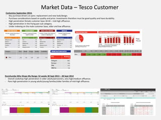 Market Data – Tesco Customer
Conlumino September 2014:
- Key purchase drivers on pans: replacement and new look/design.
- Purchase considerations based on quality and price: investments therefore must be good quality and have durability.
- High penetration female customer base 18-44 – mid-high affluence.
- High penetration in the frying pan sub category.
- Under indexing on the male customer base, older and low affluence.
Dunnhumby Who Shops My Range: 52 weeks 30 Sept 2013 – 28 Sept 2014
- Overall cookshop high penetration in older adults/pensioners, very high/medium affluence.
- Pans high penetration in young adults/young families/older families of mid-high affluence.
 