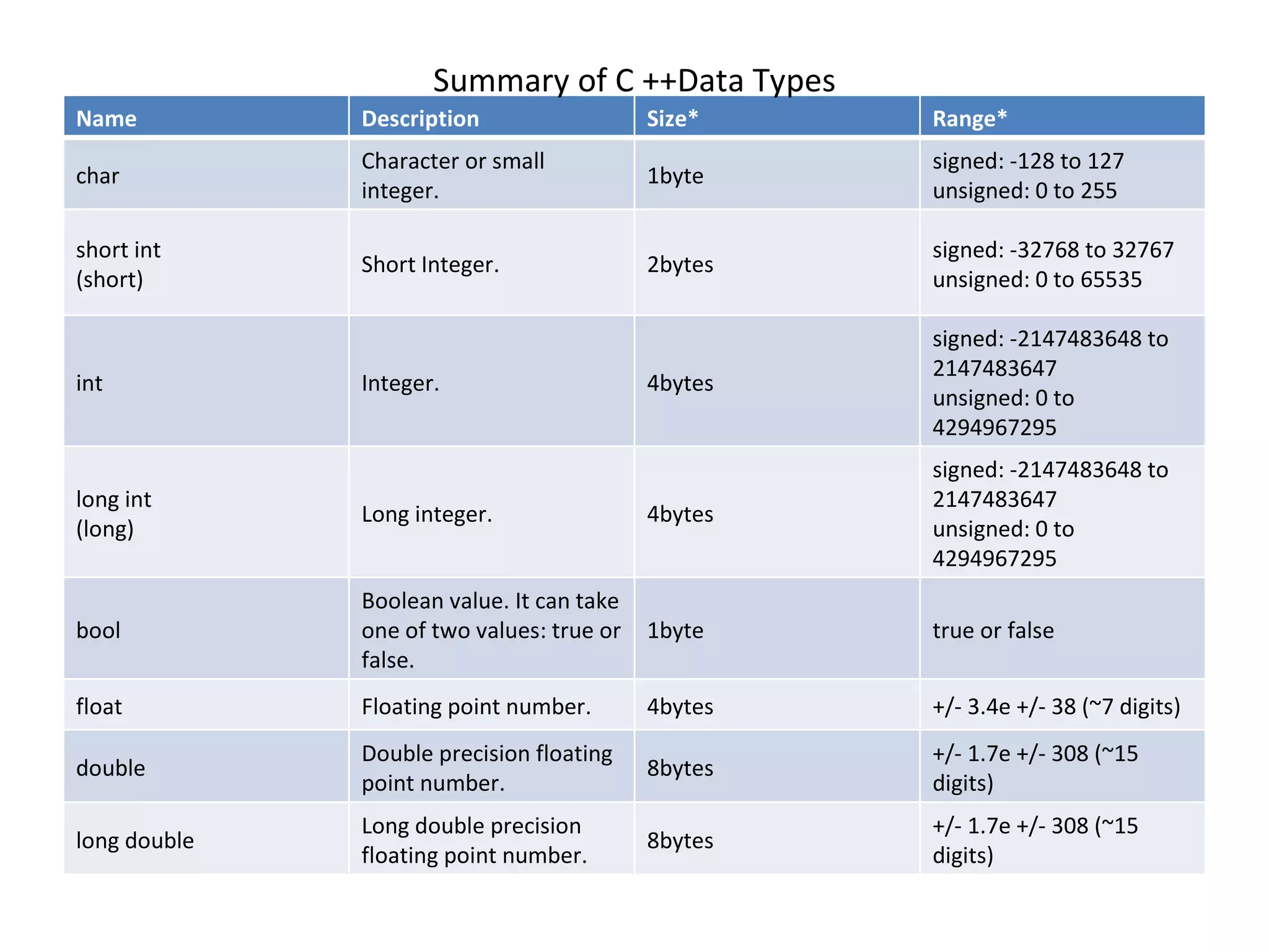 Summary of C ++Data Types
Name          Description                  Size*    Range*
              Character or small                    signed: -128 to 127
char                                       1byte
              integer.                              unsigned: 0 to 255

short int                                           signed: -32768 to 32767
              Short Integer.               2bytes
(short)                                             unsigned: 0 to 65535

                                                    signed: -2147483648 to
                                                    2147483647
int           Integer.                     4bytes
                                                    unsigned: 0 to
                                                    4294967295
                                                    signed: -2147483648 to
long int                                            2147483647
              Long integer.                4bytes
(long)                                              unsigned: 0 to
                                                    4294967295
              Boolean value. It can take
bool          one of two values: true or   1byte    true or false
              false.
float         Floating point number.       4bytes   +/- 3.4e +/- 38 (~7 digits)
              Double precision floating             +/- 1.7e +/- 308 (~15
double                                     8bytes
              point number.                         digits)
              Long double precision                 +/- 1.7e +/- 308 (~15
long double                                8bytes
              floating point number.                digits)
 