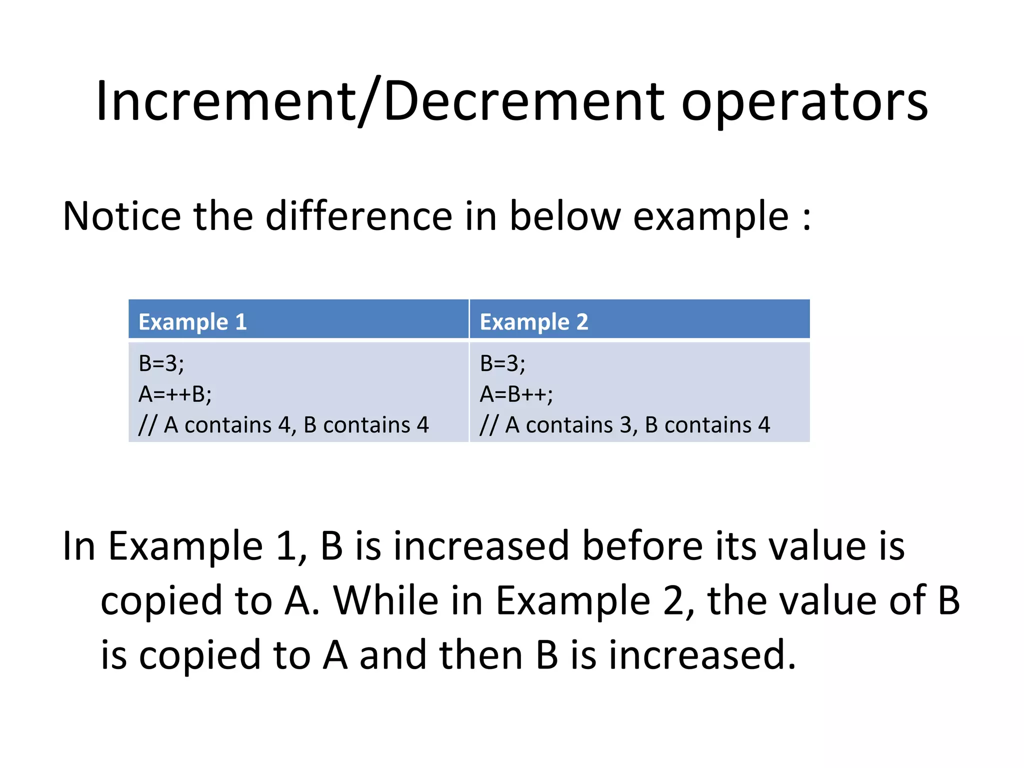 Increment/Decrement operators
Notice the difference in below example :

    Example 1                       Example 2
    B=3;                            B=3;
    A=++B;                          A=B++;
    // A contains 4, B contains 4   // A contains 3, B contains 4



In Example 1, B is increased before its value is
  copied to A. While in Example 2, the value of B
  is copied to A and then B is increased.
 