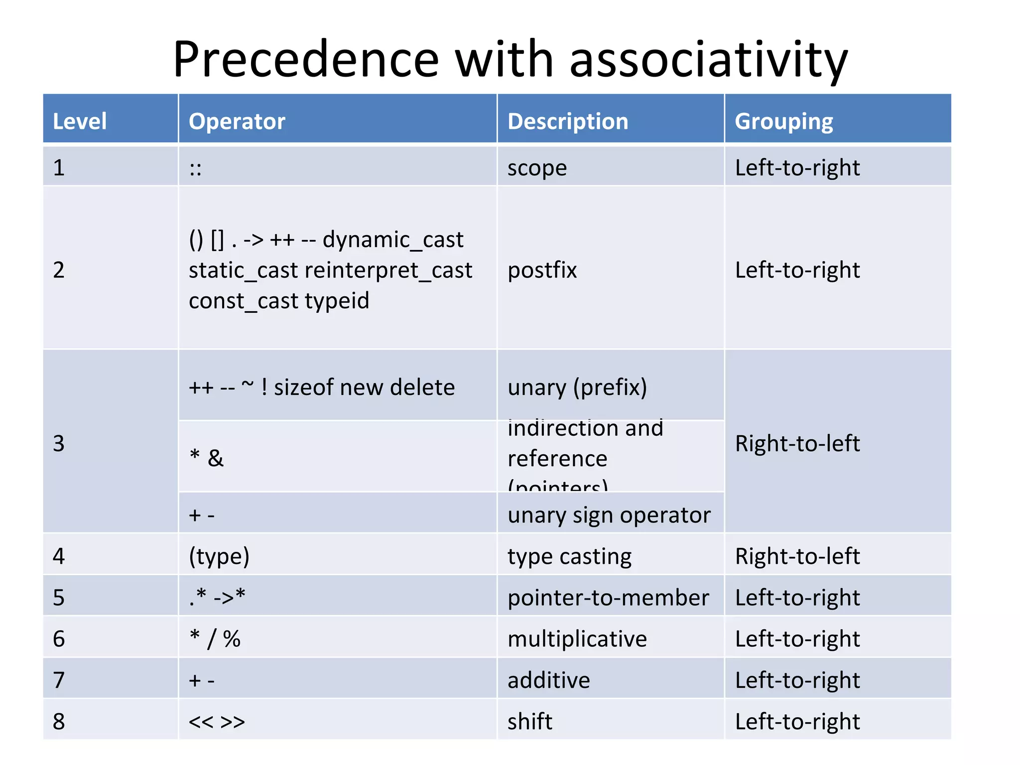 Precedence with associativity
Level   Operator                        Description          Grouping
1       ::                              scope                Left-to-right

        () [] . -> ++ -- dynamic_cast
2       static_cast reinterpret_cast    postfix              Left-to-right
        const_cast typeid


        ++ -- ~ ! sizeof new delete     unary (prefix)
                                        indirection and
3                                                           Right-to-left
        *&                              reference
                                        (pointers)
        +-                              unary sign operator
4       (type)                          type casting         Right-to-left
5       .* ->*                          pointer-to-member Left-to-right
6       */%                             multiplicative       Left-to-right
7       +-                              additive             Left-to-right
8       << >>                           shift                Left-to-right
 