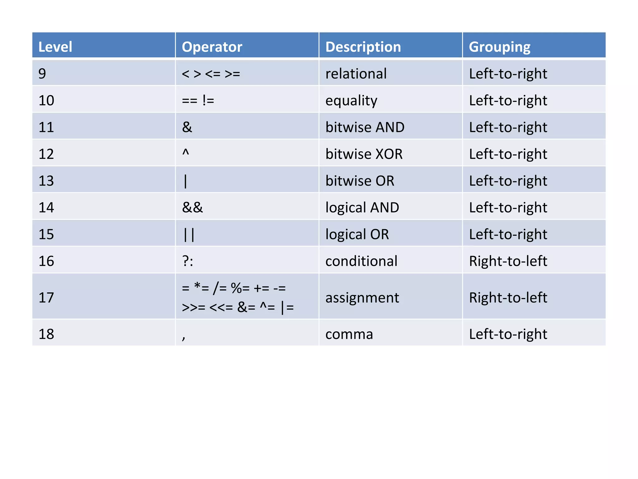 Level   Operator           Description   Grouping
9       < > <= >=          relational    Left-to-right
10      == !=              equality      Left-to-right
11      &                  bitwise AND   Left-to-right
12      ^                  bitwise XOR   Left-to-right
13      |                  bitwise OR    Left-to-right
14      &&                 logical AND   Left-to-right
15      ||                 logical OR    Left-to-right
16      ?:                 conditional   Right-to-left
        = *= /= %= += -=
17                         assignment    Right-to-left
        >>= <<= &= ^= |=
18      ,                  comma         Left-to-right
 