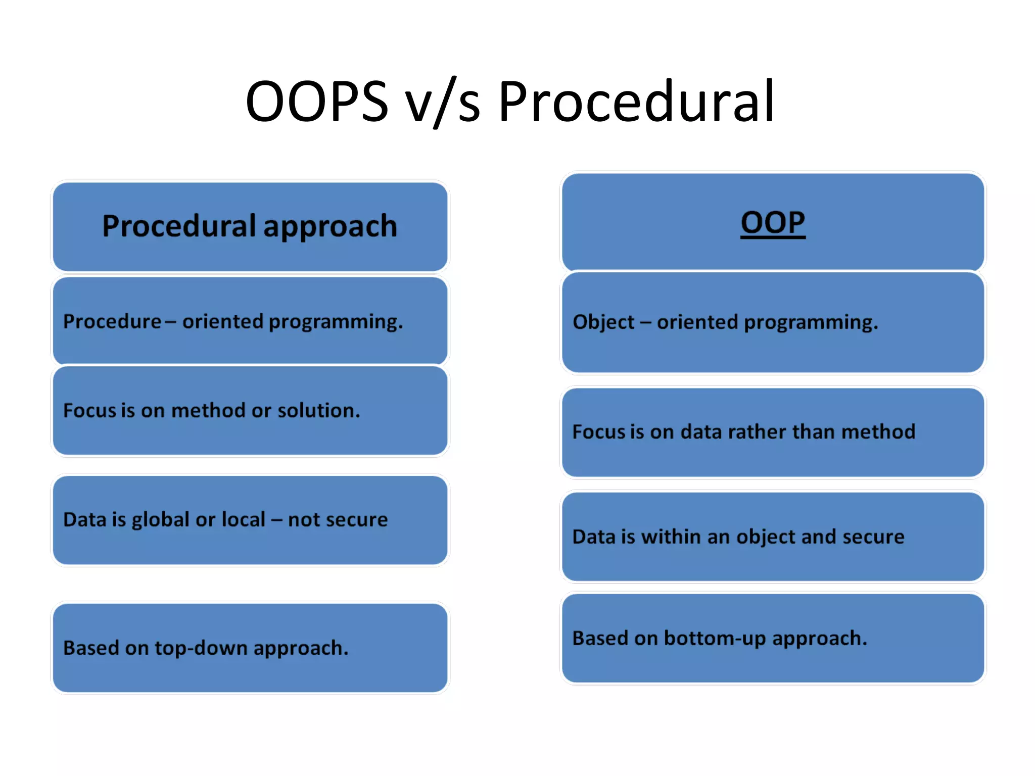 OOPS v/s Procedural
 