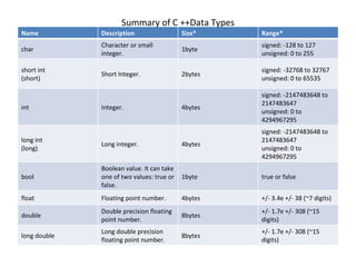 Summary of C ++Data Types
Name          Description                  Size*    Range*
              Character or small                    signed: -128 to 127
char                                       1byte
              integer.                              unsigned: 0 to 255

short int                                           signed: -32768 to 32767
              Short Integer.               2bytes
(short)                                             unsigned: 0 to 65535

                                                    signed: -2147483648 to
                                                    2147483647
int           Integer.                     4bytes
                                                    unsigned: 0 to
                                                    4294967295
                                                    signed: -2147483648 to
long int                                            2147483647
              Long integer.                4bytes
(long)                                              unsigned: 0 to
                                                    4294967295
              Boolean value. It can take
bool          one of two values: true or   1byte    true or false
              false.
float         Floating point number.       4bytes   +/- 3.4e +/- 38 (~7 digits)
              Double precision floating             +/- 1.7e +/- 308 (~15
double                                     8bytes
              point number.                         digits)
              Long double precision                 +/- 1.7e +/- 308 (~15
long double                                8bytes
              floating point number.                digits)
 