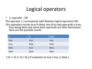 Logical operators
• || operator - OR
The operator || corresponds with Boolean logical operation OR.
This operation results true if either one of its two operands is true,
   thus being false only when both operands are false themselves.
   Here are the possible results

  a                   b                    a||b
  true                true                 true
  true                false                false
  false               true                 false
  false               false                false

( (5 == 5) || (3 > 6) ) // evaluates to true ( true || false ).
 