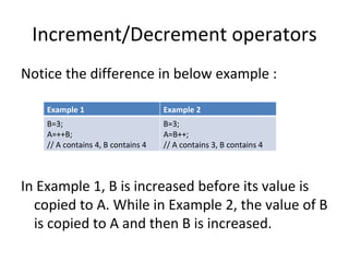 Increment/Decrement operators
Notice the difference in below example :

    Example 1                       Example 2
    B=3;                            B=3;
    A=++B;                          A=B++;
    // A contains 4, B contains 4   // A contains 3, B contains 4



In Example 1, B is increased before its value is
  copied to A. While in Example 2, the value of B
  is copied to A and then B is increased.
 