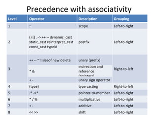 Precedence with associativity
Level   Operator                        Description          Grouping
1       ::                              scope                Left-to-right

        () [] . -> ++ -- dynamic_cast
2       static_cast reinterpret_cast    postfix              Left-to-right
        const_cast typeid


        ++ -- ~ ! sizeof new delete     unary (prefix)
                                        indirection and
3                                                           Right-to-left
        *&                              reference
                                        (pointers)
        +-                              unary sign operator
4       (type)                          type casting         Right-to-left
5       .* ->*                          pointer-to-member Left-to-right
6       */%                             multiplicative       Left-to-right
7       +-                              additive             Left-to-right
8       << >>                           shift                Left-to-right
 