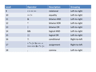 Level   Operator           Description   Grouping
9       < > <= >=          relational    Left-to-right
10      == !=              equality      Left-to-right
11      &                  bitwise AND   Left-to-right
12      ^                  bitwise XOR   Left-to-right
13      |                  bitwise OR    Left-to-right
14      &&                 logical AND   Left-to-right
15      ||                 logical OR    Left-to-right
16      ?:                 conditional   Right-to-left
        = *= /= %= += -=
17                         assignment    Right-to-left
        >>= <<= &= ^= |=
18      ,                  comma         Left-to-right
 
