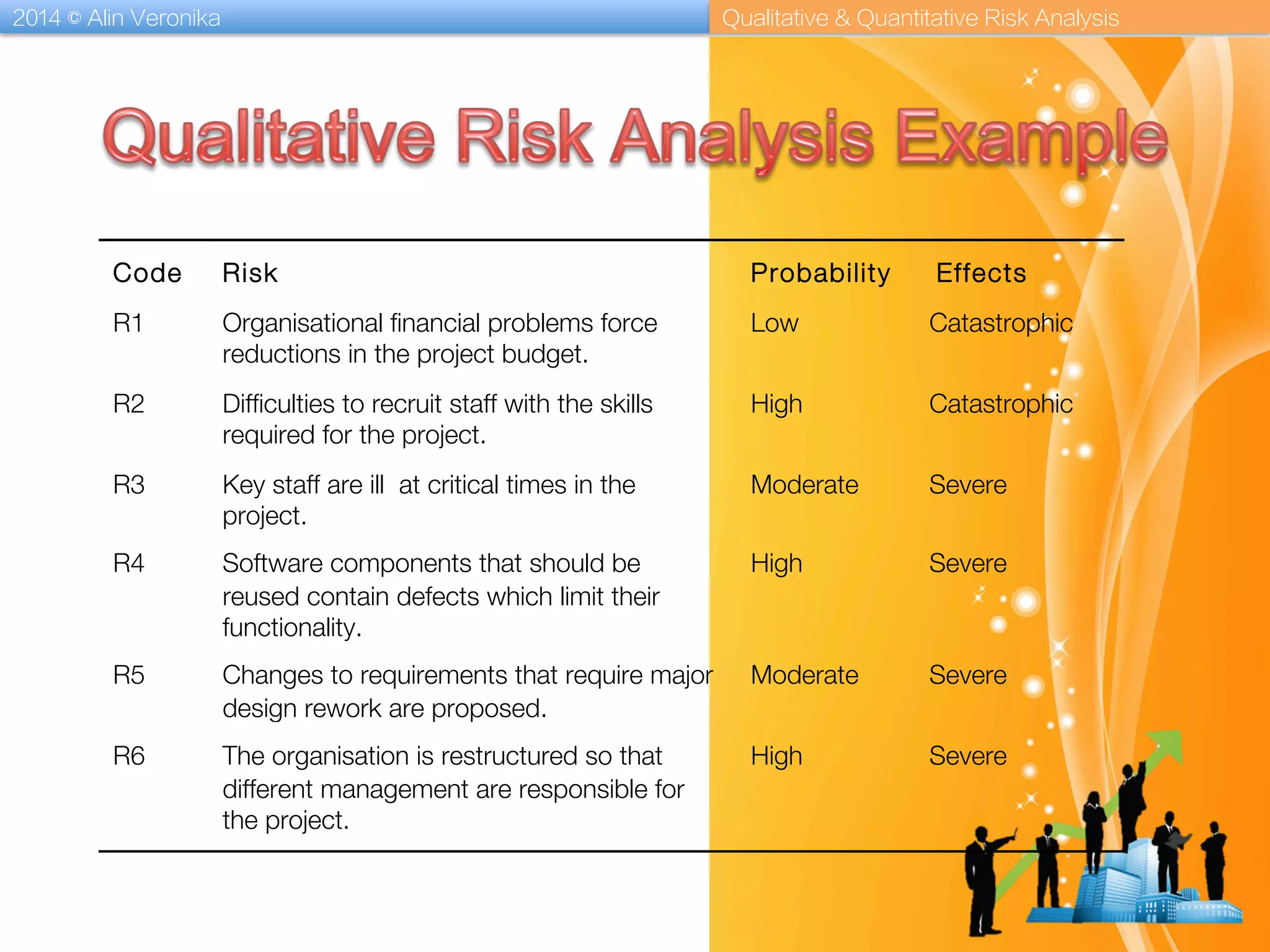 2014 © Alin Veronika Qualitative & Quantitative Risk Analysis
Code Risk Probability Effects
R1 Organisational financial problems force
reductions in the project budget.
Low Catastrophic
R2 Difficulties to recruit staff with the skills
required for the project.
High Catastrophic
R3 Key staff are ill at critical times in the
project.
Moderate Severe
R4 Software components that should be
reused contain defects which limit their
functionality.
High Severe
R5 Changes to requirements that require major
design rework are proposed.
Moderate Severe
R6 The organisation is restructured so that
different management are responsible for
the project.
High Severe
 