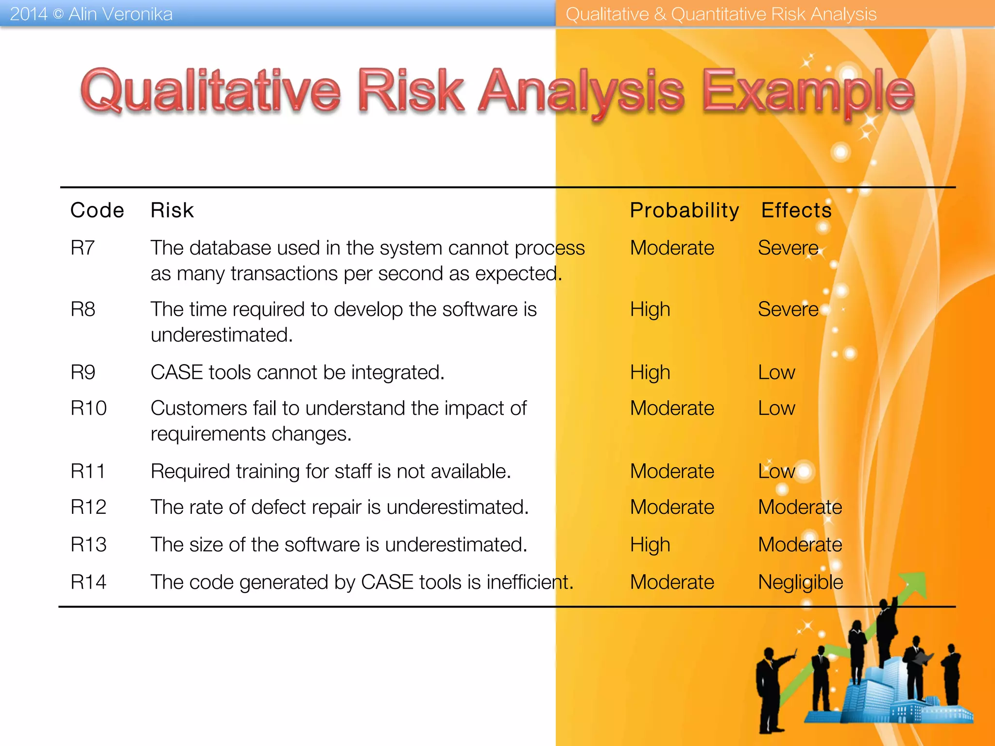 2014 © Alin Veronika Qualitative & Quantitative Risk Analysis
Code Risk Probability Effects
R7 The database used in the system cannot process
as many transactions per second as expected.
Moderate Severe
R8 The time required to develop the software is
underestimated.
High Severe
R9 CASE tools cannot be integrated. High Low
R10 Customers fail to understand the impact of
requirements changes.
Moderate Low
R11 Required training for staff is not available. Moderate Low
R12 The rate of defect repair is underestimated. Moderate Moderate
R13 The size of the software is underestimated. High Moderate
R14 The code generated by CASE tools is inefficient. Moderate Negligible
 